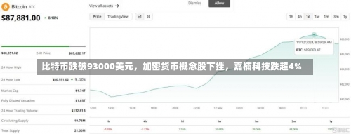 比特币跌破93000美元，加密货币概念股下挫，嘉楠科技跌超4%