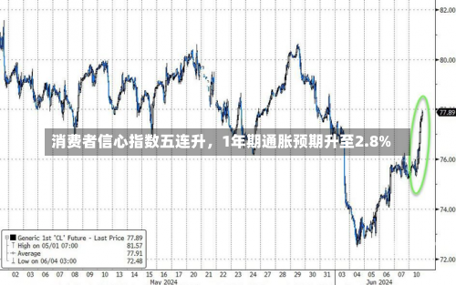 消费者信心指数五连升，1年期通胀预期升至2.8%