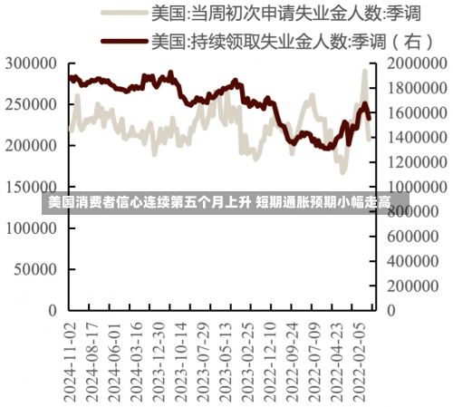 美国消费者信心连续第五个月上升 短期通胀预期小幅走高