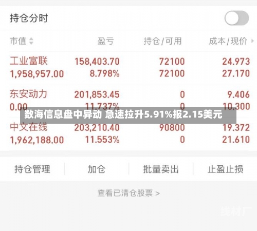 数海信息盘中异动 急速拉升5.91%报2.15美元