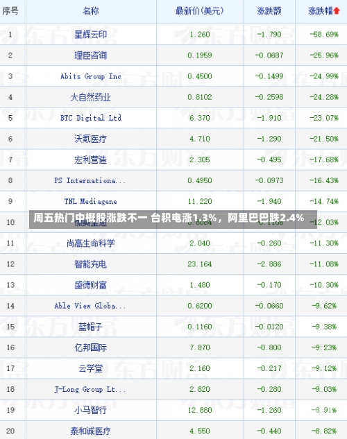 周五热门中概股涨跌不一 台积电涨1.3%，阿里巴巴跌2.4%