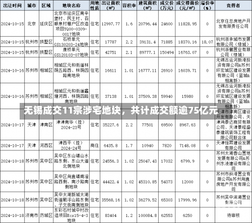 无锡成交11宗涉宅地块，共计成交额逾75亿元