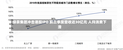 绿茶集团冲击港股IPO 前三季度营收近30亿元 人均消费下滑