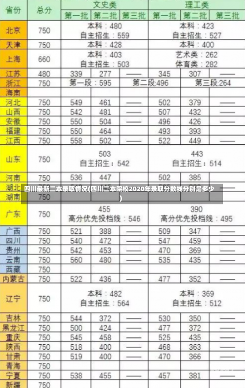 四川最新二本录取情况(四川二本院校2020年录取分数线分别是多少)