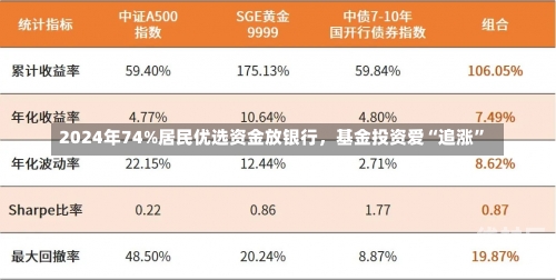 2024年74%居民优选资金放银行，基金投资爱“追涨”