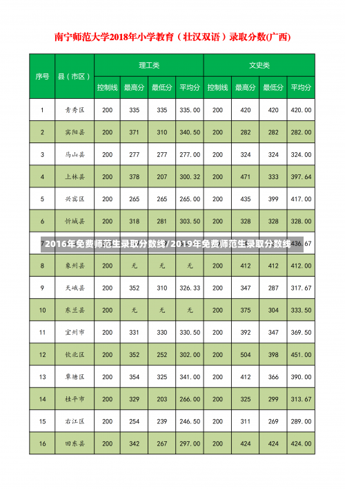 2016年免费师范生录取分数线/2019年免费师范生录取分数线