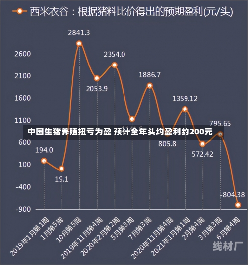 中国生猪养殖扭亏为盈 预计全年头均盈利约200元