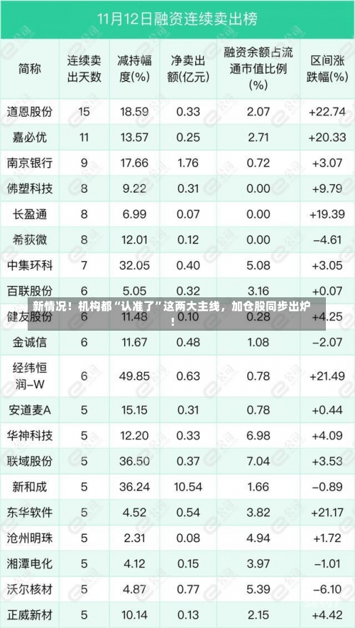 新情况！机构都“认准了”这两大主线，加仓股同步出炉！