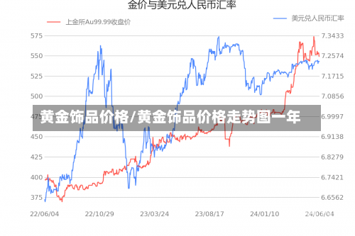 黄金饰品价格/黄金饰品价格走势图一年