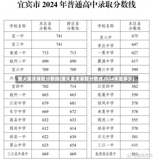 重大重庆录取分数线(重大重庆录取分数线2024年是多少)