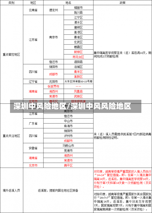 深圳中风险地区/深圳中风风险地区