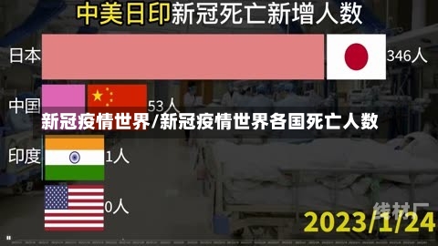 新冠疫情世界/新冠疫情世界各国死亡人数