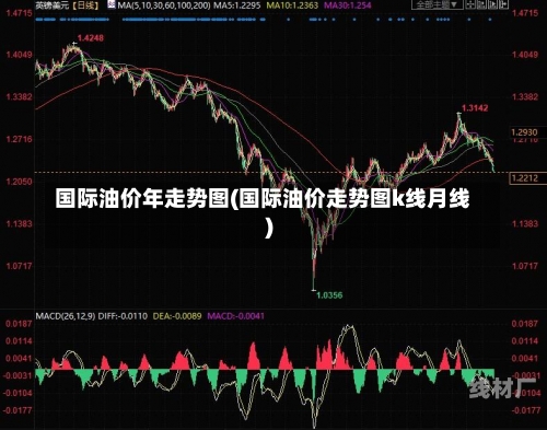 国际油价年走势图(国际油价走势图k线月线)