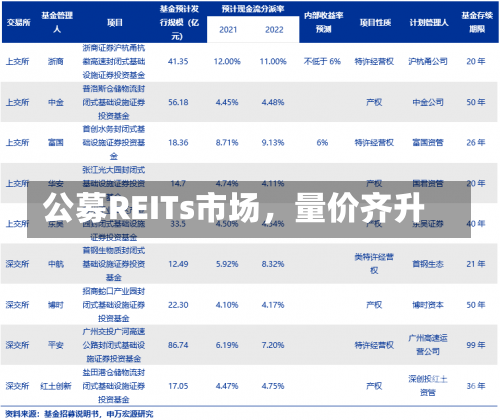 公募REITs市场，量价齐升