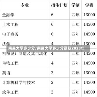 南昌大学多少分/南昌大学多少分录取2023年