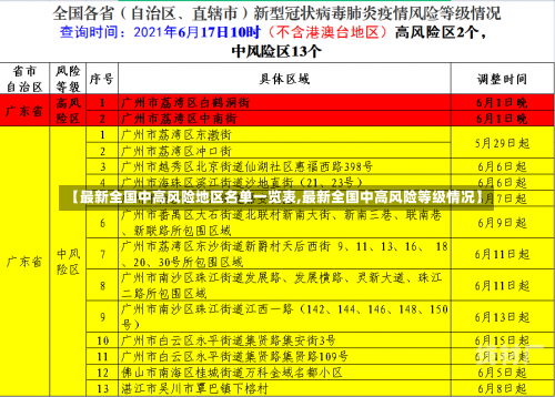 【最新全国中高风险地区名单一览表,最新全国中高风险等级情况】