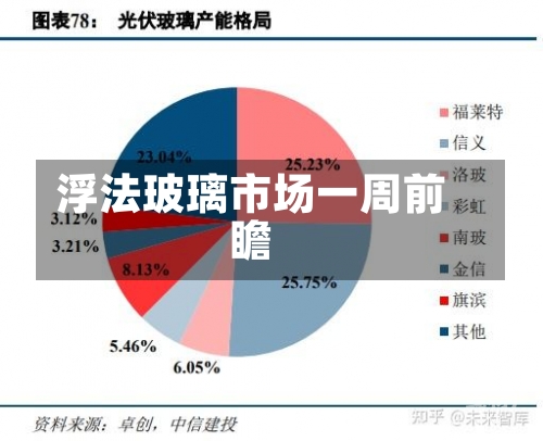 浮法玻璃市场一周前瞻