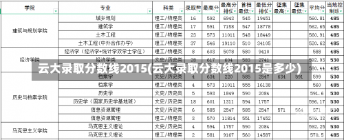 云大录取分数线2015(云大录取分数线2015是多少)