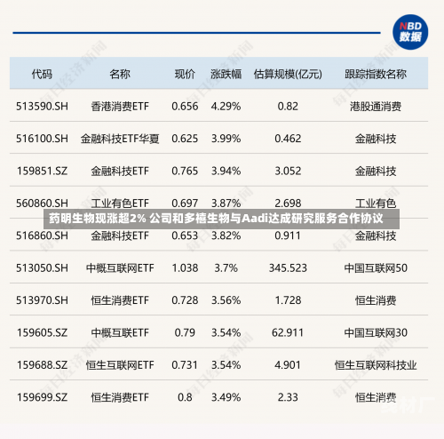 药明生物现涨超2% 公司和多禧生物与Aadi达成研究服务合作协议