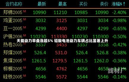 天能动力早盘涨超5% 铅酸电池动力车辆占比显著上升