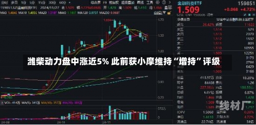 潍柴动力盘中涨近5% 此前获小摩维持“增持”评级