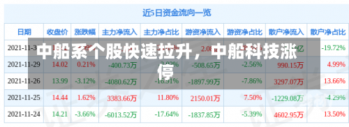 中船系个股快速拉升，中船科技涨停