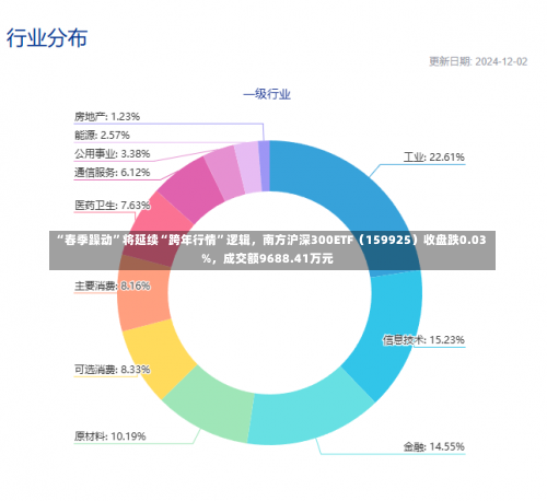 “春季躁动”将延续“跨年行情”逻辑，南方沪深300ETF（159925）收盘跌0.03%，成交额9688.41万元