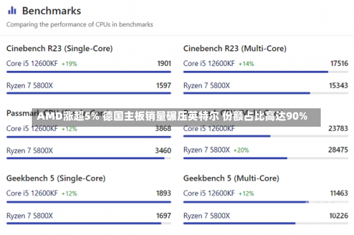 AMD涨超5% 德国主板销量碾压英特尔 份额占比高达90%