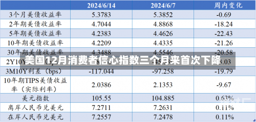 美国12月消费者信心指数三个月来首次下降