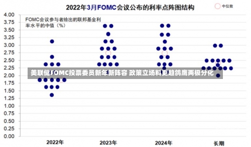 美联储FOMC投票委员新年新阵容 政策立场料更趋鸽鹰两极分化