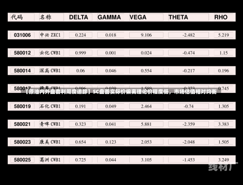 【原油内外盘套利周度追踪】SC盘面实际价偏离理论价程度低，市场估值相对均衡