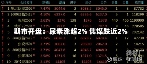 期市开盘：尿素涨超2% 焦煤跌近2%