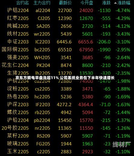 京东方精电早盘涨超11% 公司系统业务在下半年快速增长