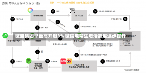 微盟集团早盘高开逾3% 微信电商生态活跃度逐步提升