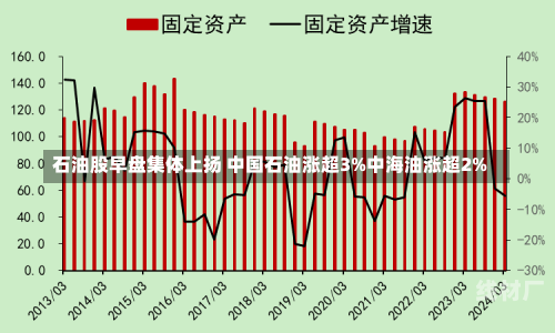 石油股早盘集体上扬 中国石油涨超3%中海油涨超2%