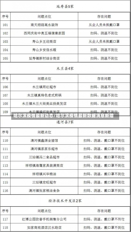 哈尔滨疫情最新动态/哈尔滨疫情最新数据消息新增