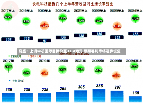 高盛：上调中芯国际目标价至33.4港元 预期毛利率将逐步恢复