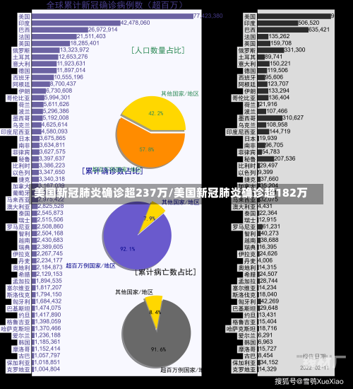 美国新冠肺炎确诊超237万/美国新冠肺炎确诊超182万