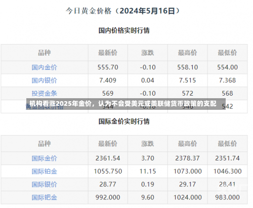 机构看涨2025年金价，认为不会受美元或美联储货币政策的支配