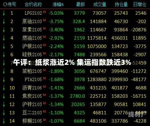 午评：纸浆涨近2% 集运指数跌近3%