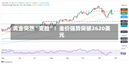 黄金突然“变脸”！金价强势突破2620美元