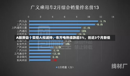 A股异动丨实控人拟减持，东方电热续跌超5%，创近3个月新低