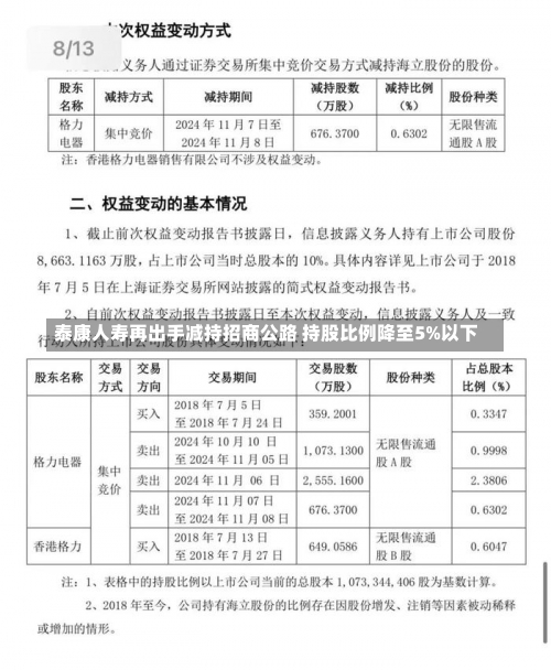 泰康人寿再出手减持招商公路 持股比例降至5%以下