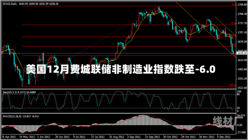 美国12月费城联储非制造业指数跌至-6.0