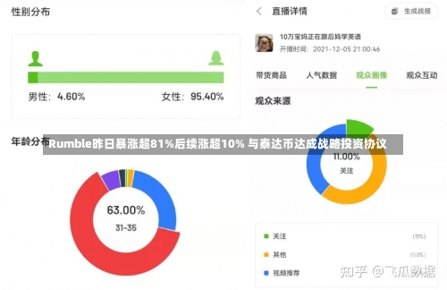 Rumble昨日暴涨超81%后续涨超10% 与泰达币达成战略投资协议