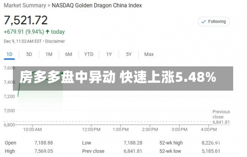 房多多盘中异动 快速上涨5.48%