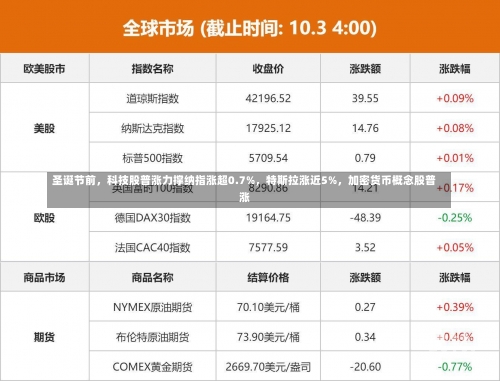 圣诞节前，科技股普涨力撑纳指涨超0.7%，特斯拉涨近5%，加密货币概念股普涨