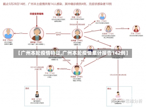 【广州本轮疫情特征,广州本轮疫情累计报告142例】