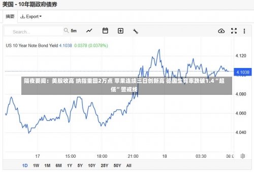 隔夜要闻：美股收高 纳指重回2万点 苹果连续三日创新高 德国生育率跌破1.4“超低”警戒线