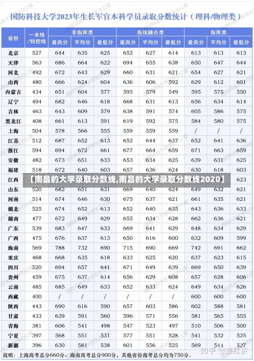 【南昌的大学录取分数线,南昌的大学录取分数线2020】